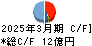 南海辰村建設 キャッシュフロー計算書 2025年3月期