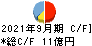 日本システムウエア キャッシュフロー計算書 2021年9月期
