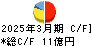 神鋼鋼線工業 キャッシュフロー計算書 2025年3月期 神鋼鋼線工業 キャッシュフロー計算書 2025年3月期