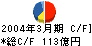 三菱樹脂 キャッシュフロー計算書 2004年3月期 三菱樹脂 キャッシュフロー計算書 2004年3月期