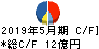 ヴィレッジヴァンガードコーポレーション キャッシュフロー計算書 2019年5月期