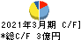 元旦ビューティ工業 キャッシュフロー計算書 2021年3月期