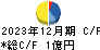 光陽社 キャッシュフロー計算書 2023年12月期
