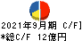 東京インキ キャッシュフロー計算書 2021年9月期