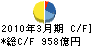 ＪＸ金属 キャッシュフロー計算書 2010年3月期