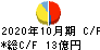 日本ハウスホールディングス キャッシュフロー計算書 2020年10月期