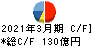 三菱製紙 キャッシュフロー計算書 2021年3月期