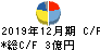 ザインエレクトロニクス キャッシュフロー計算書 2019年12月期 ザインエレクトロニクス キャッシュフロー計算書 2019年12月期