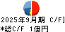 ＴＢグループ キャッシュフロー計算書 2025年9月期