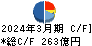 アイフル キャッシュフロー計算書 2024年3月期