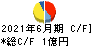 ココルポート キャッシュフロー計算書 2021年6月期 ココルポート キャッシュフロー計算書 2021年6月期