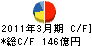 日新製鋼 キャッシュフロー計算書 2011年3月期