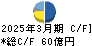 Ａｂａｌａｎｃｅ キャッシュフロー計算書 2025年3月期