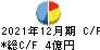 東邦レマック キャッシュフロー計算書 2021年12月期