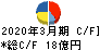 藤井産業 キャッシュフロー計算書 2020年3月期 藤井産業 キャッシュフロー計算書 2020年3月期