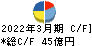 淺沼組 キャッシュフロー計算書 2022年3月期 淺沼組 キャッシュフロー計算書 2022年3月期