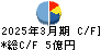 フジプレアム キャッシュフロー計算書 2025年3月期