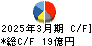 明治電機工業 キャッシュフロー計算書 2025年3月期 明治電機工業 キャッシュフロー計算書 2025年3月期