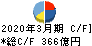 三越伊勢丹ホールディングス キャッシュフロー計算書 2020年3月期