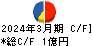 中京医薬品 キャッシュフロー計算書 2024年3月期 中京医薬品 キャッシュフロー計算書 2024年3月期