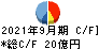 ディア・ライフ キャッシュフロー計算書 2021年9月期