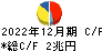 トヨタ自動車 キャッシュフロー計算書 2022年12月期