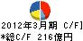 マルハニチロホールディングス キャッシュフロー計算書 2012年3月期