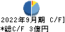 日本坩堝 キャッシュフロー計算書 2022年9月期