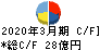 カクヤスグループ キャッシュフロー計算書 2020年3月期