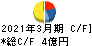 阿波製紙 キャッシュフロー計算書 2021年3月期