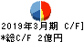 ロブテックス キャッシュフロー計算書 2019年3月期 ロブテックス キャッシュフロー計算書 2019年3月期