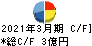 玉井商船 キャッシュフロー計算書 2021年3月期