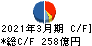 長瀬産業 キャッシュフロー計算書 2021年3月期 長瀬産業 キャッシュフロー計算書 2021年3月期