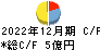 小田原エンジニアリング キャッシュフロー計算書 2022年12月期