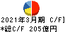 テレビ朝日ホールディングス キャッシュフロー計算書 2021年3月期 テレビ朝日ホールディングス キャッシュフロー計算書 2021年3月期