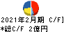 東京衡機 キャッシュフロー計算書 2021年2月期