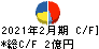 東京衡機 キャッシュフロー計算書 2021年2月期 東京衡機 キャッシュフロー計算書 2021年2月期