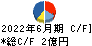 ダイブ キャッシュフロー計算書 2022年6月期 ダイブ キャッシュフロー計算書 2022年6月期