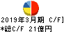 藤井産業 キャッシュフロー計算書 2019年3月期