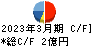 日本精密 キャッシュフロー計算書 2023年3月期
