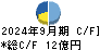 三晃金属工業 キャッシュフロー計算書 2024年9月期