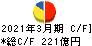 丸井グループ キャッシュフロー計算書 2021年3月期