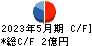 ライズ・コンサルティング・グループ キャッシュフロー計算書 2023年5月期