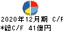 ツバキ・ナカシマ キャッシュフロー計算書 2020年12月期