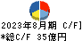 ミスターマックス・ホールディングス キャッシュフロー計算書 2023年8月期