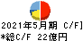 カネコ種苗 キャッシュフロー計算書 2021年5月期 カネコ種苗 キャッシュフロー計算書 2021年5月期