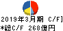 ＰＡＬＴＡＣ キャッシュフロー計算書 2019年3月期