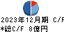 日本アジア投資 キャッシュフロー計算書 2023年12月期