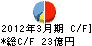 アタカ大機 キャッシュフロー計算書 2012年3月期 アタカ大機 キャッシュフロー計算書 2012年3月期