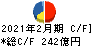 岡谷鋼機 キャッシュフロー計算書 2021年2月期 岡谷鋼機 キャッシュフロー計算書 2021年2月期